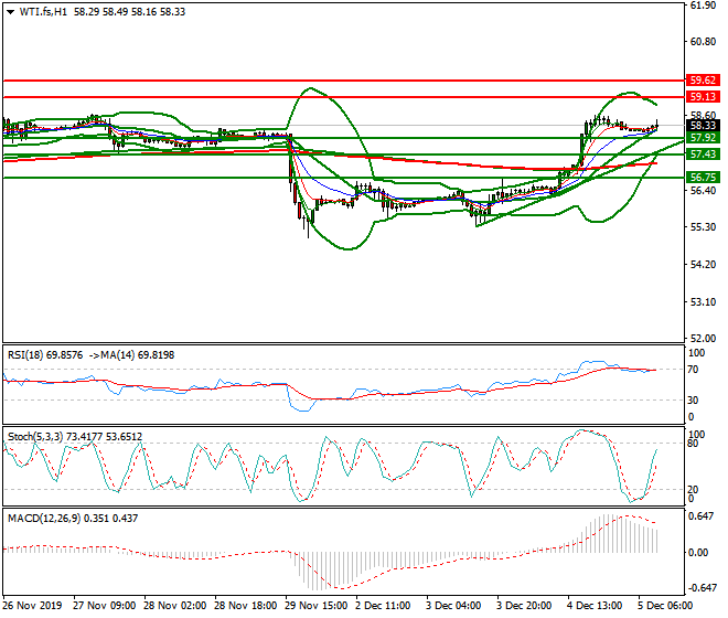 WTI Crude Oil Mid-day Analysis 05 Dec 2019