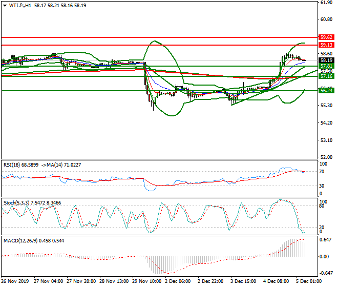WTI Crude Oil Intra-day Analysis 05 Dec 2019