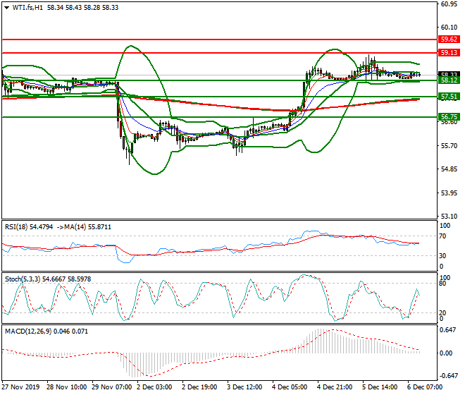 WTI Crude Oil Mid-day Analysis 06 Dec 2019