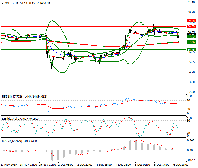 WTI Crude Oil Evening Analysis 06 Dec 2019