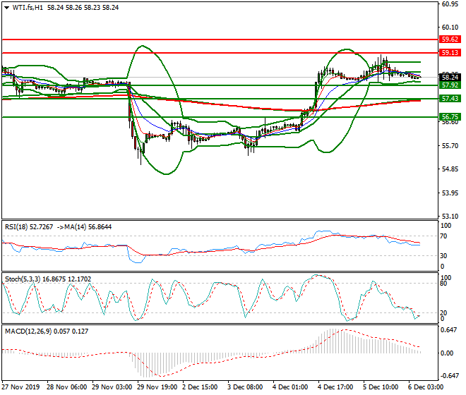 WTI Crude Oil Intra-day Analysis 06 Dec 2019