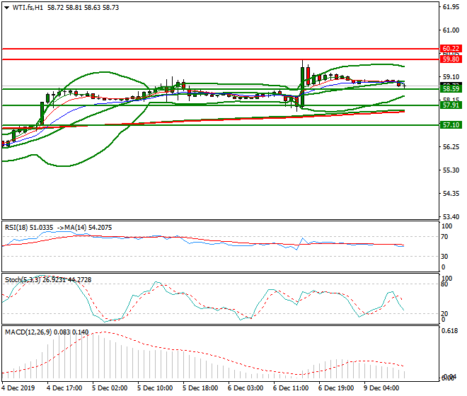 WTI Crude Oil Mid-day Analysis 09 Dec 2019