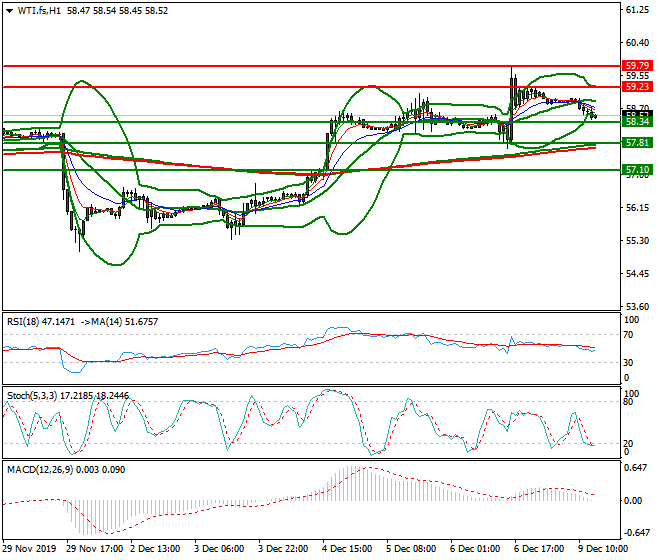 WTI Crude Oil Evening Analysis 09 Dec 2019