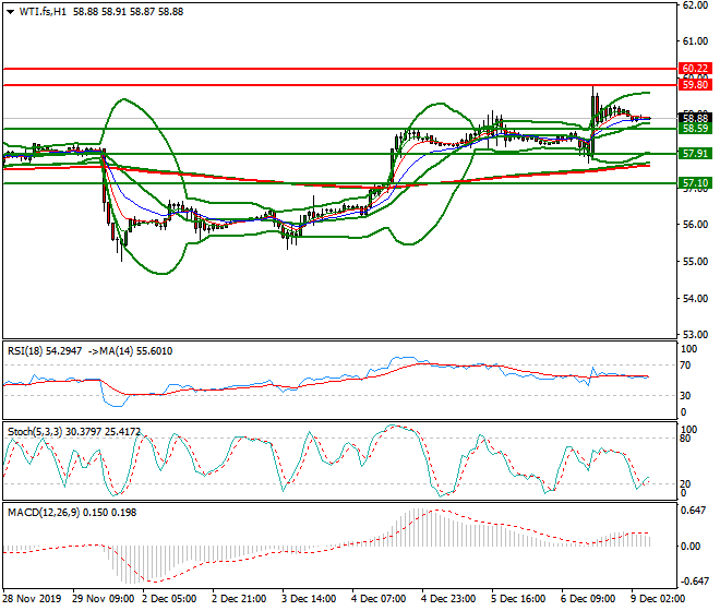 WTI Crude Oil Intra-day Analysis 09 Dec 2019