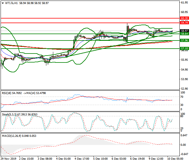 WTI Crude Oil Mid-day Analysis 10 Dec 2019