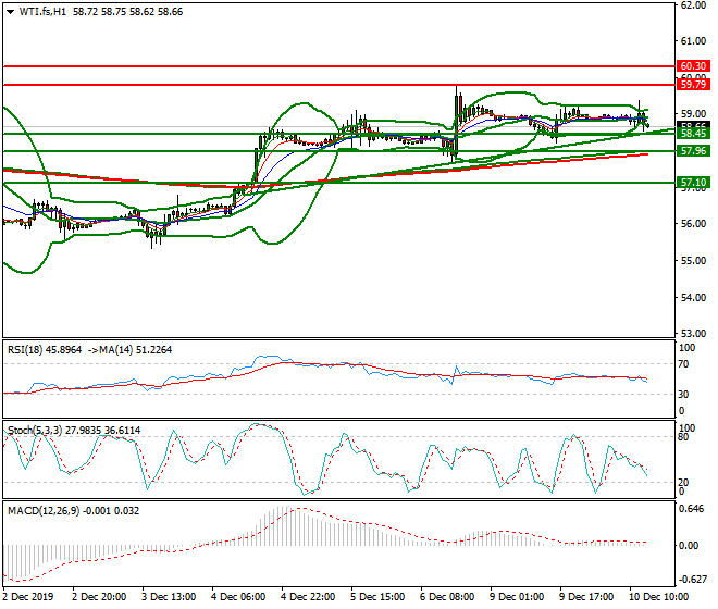 WTI Crude Oil Evening Analysis 10 Dec 2019