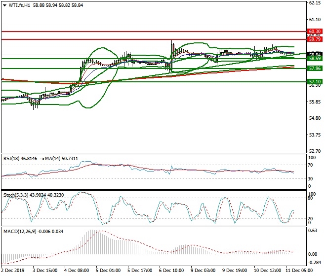 WTI Crude Oil Intra-day Analysis 11 Dec 2019