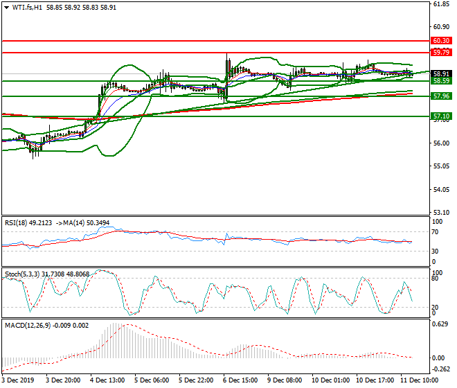 WTI Crude Oil Evening Analysis 11 Dec 2019