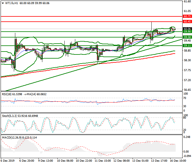 WTI Crude Oil Evening Analysis 16 Dec 2019