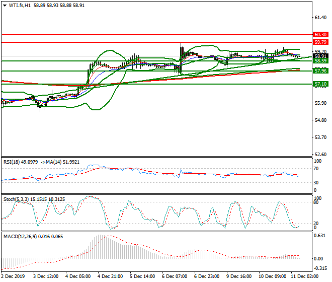 WTI Crude Oil Intra-day Analysis 11 Dec 2019