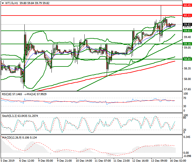 WTI Crude Oil Intra-day Analysis 16 Dec 2019