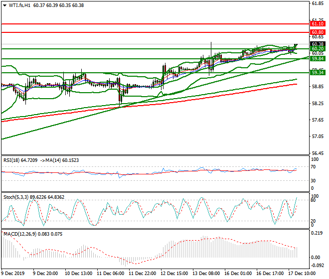 WTI Crude Oil  Evening Analysis 17 Dec 2019