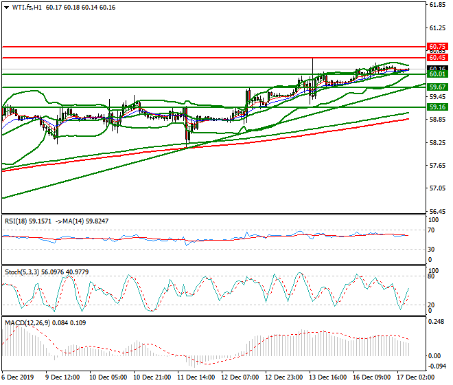 WTI Crude Oil Intra-day Analysis 17 Dec 2019