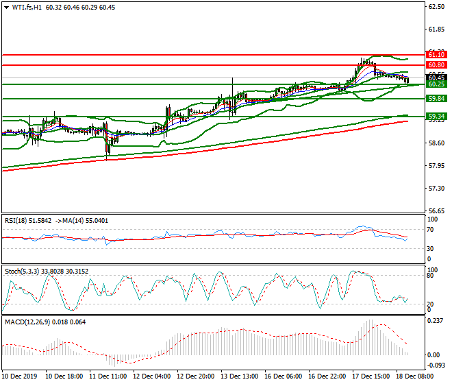 WTI Crude Oil  Evening Analysis 18 Dec 2019