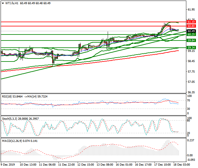 WTI Crude Oil  Intra-day Analysis 18 Dec 2019