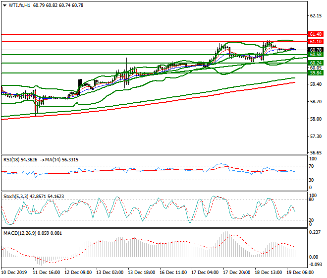 WTI Crude Oil Mid-day Analysis 19 Dec 2019