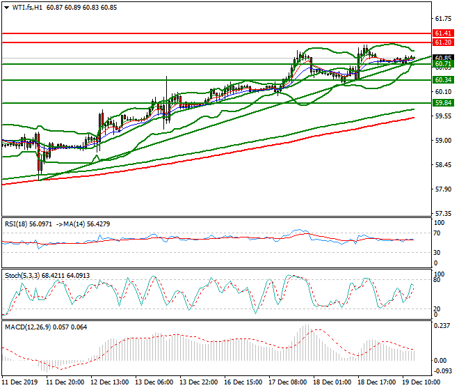 WTI Crude Oil Evening Analysis 19 Dec 2019