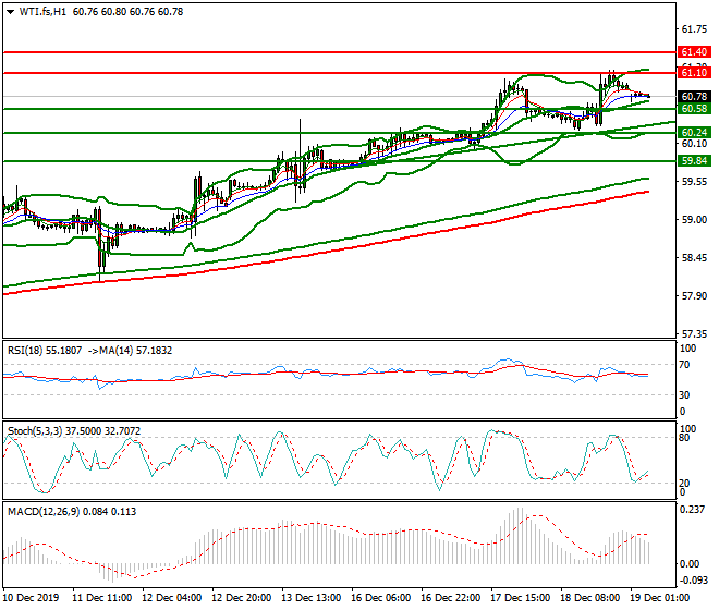 WTI Crude Oil Intra-day Analysis 19 Dec 2019