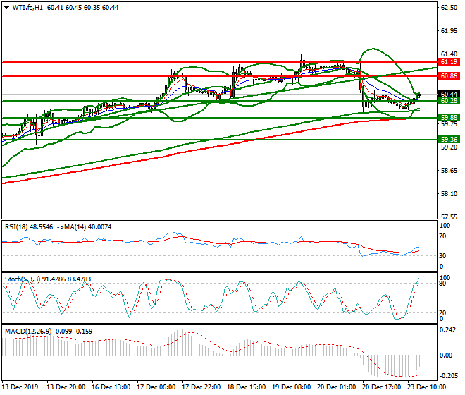 WTI Crude Oil Evening Analysis 23 Dec 2019