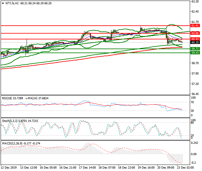 WTI Crude Oil Intra-day Analysis 23 Dec 2019