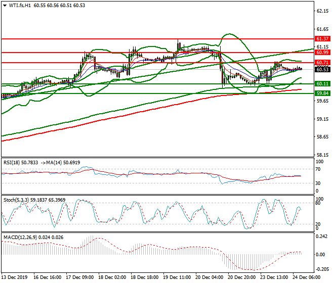 WTI Crude Oil Mid-day Analysis 24 Dec 2019