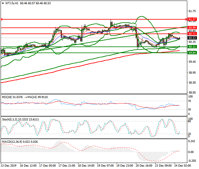 WTI Crude Oil Intra-day Analysis 24 Dec 2019