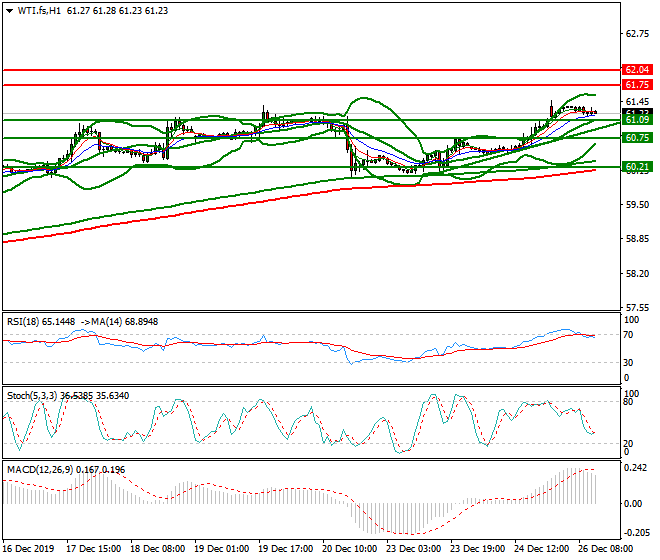 WTI Crude Oil Mid-day Analysis 26 Dec 2019