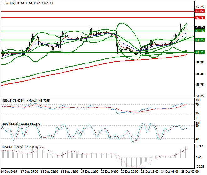 WTI Crude Oil Intra-day Analysis 26 Dec 2019