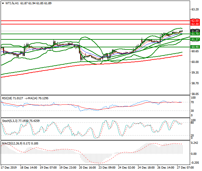WTI Crude Oil Mid-day Analysis 27 Dec 2019