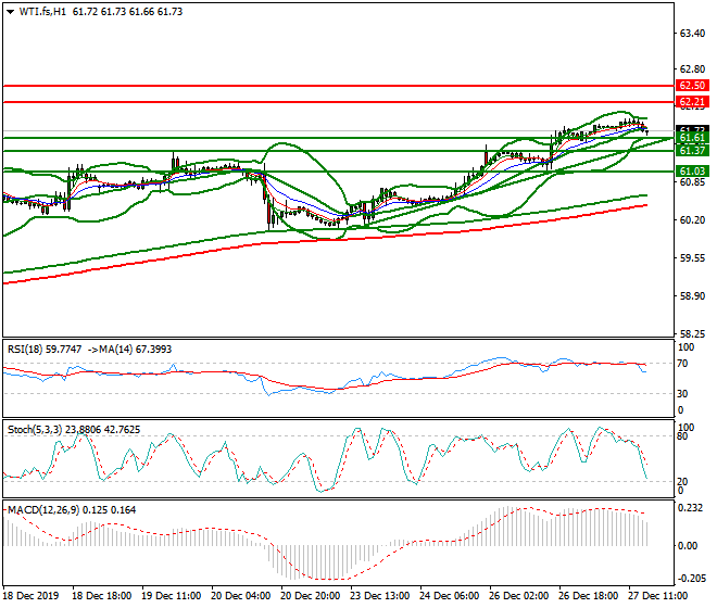 WTI Crude Oil Evening Analysis 27 Dec 2019