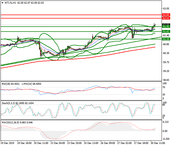 WTI Crude Oil Evening Analysis 30 Dec 2019