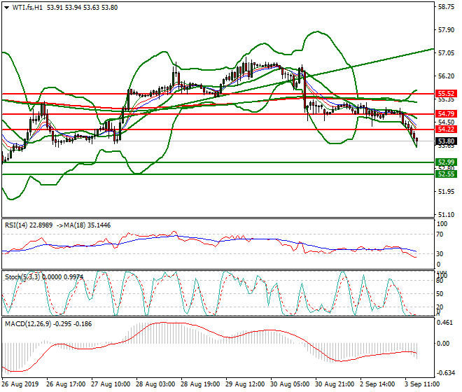 WTI Crude Oil Evening Analysis 03 Sep 2019