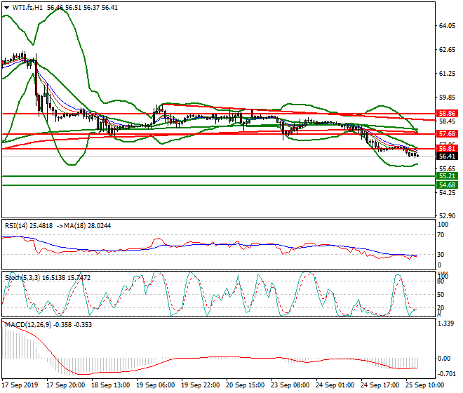 WTI Crude Oil Evening Analysis 25 Sep 2019