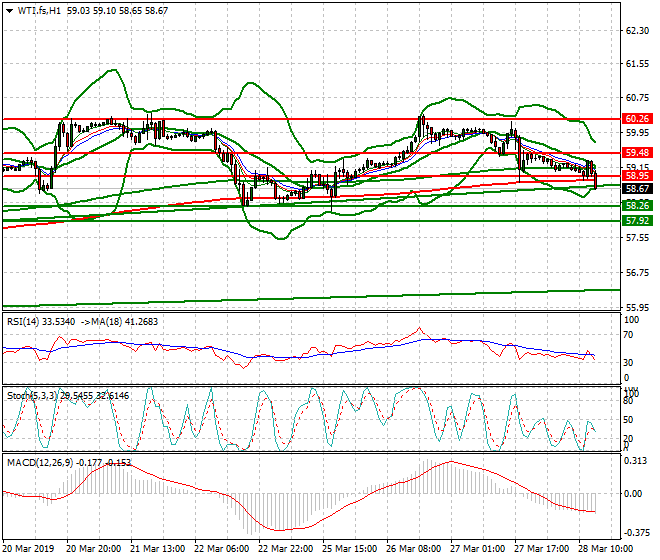 WTI Crude Oil Evening Analysis 28 March 2019