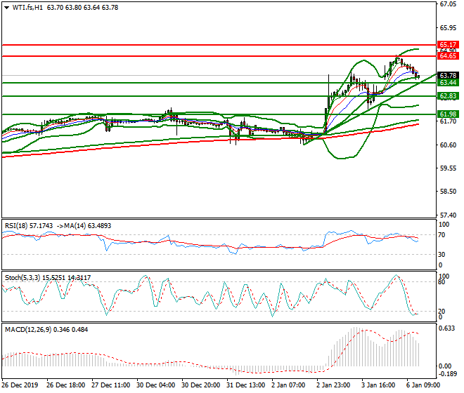 WTI Crude Oil Evening Analysis 06 Jan 2020