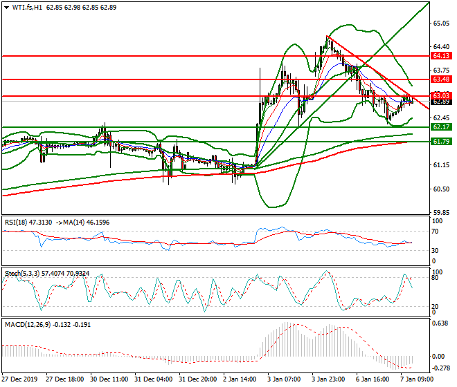 WTI Crude Oil Evening Analysis 07 Jan 2020