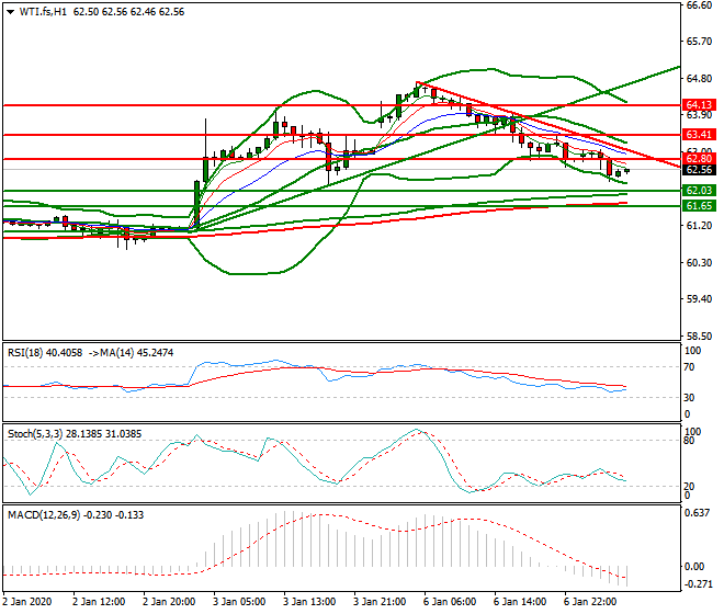 WTI Crude Oil Intra-day Analysis 07 Jan 2020