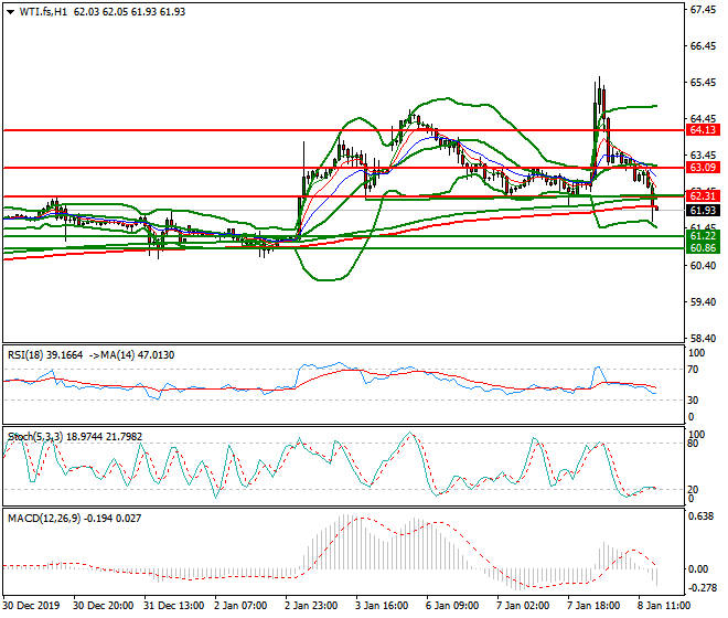 WTI Crude Oil Evening Analysis 08 Jan 2020