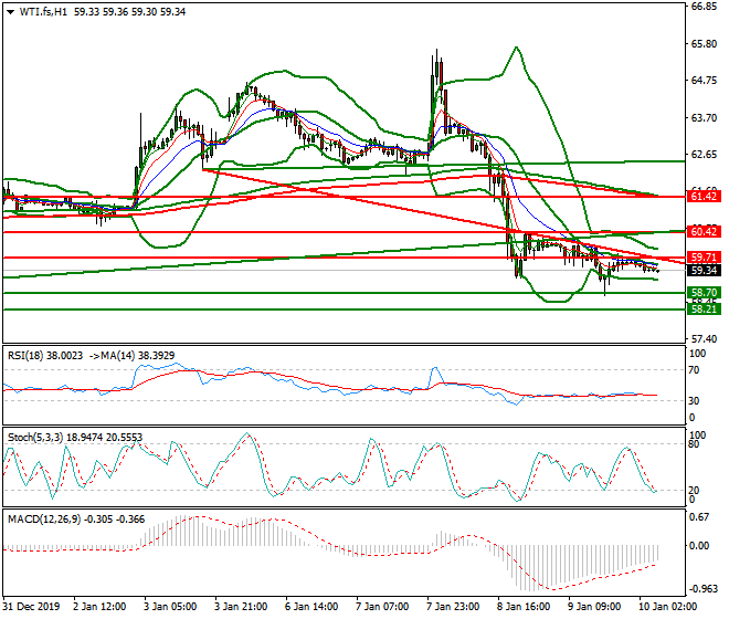 WTI Crude Oil Intra-day Analysis 10 Jan 2020