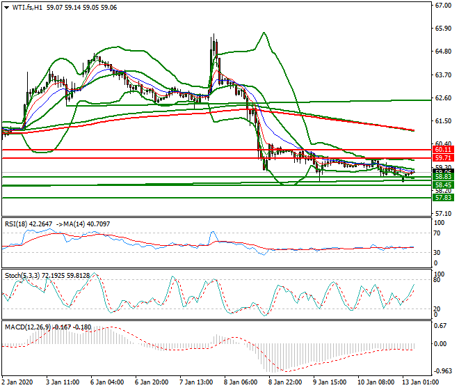 WTI Crude Oil Intra-day Analysis 13 Jan 2020