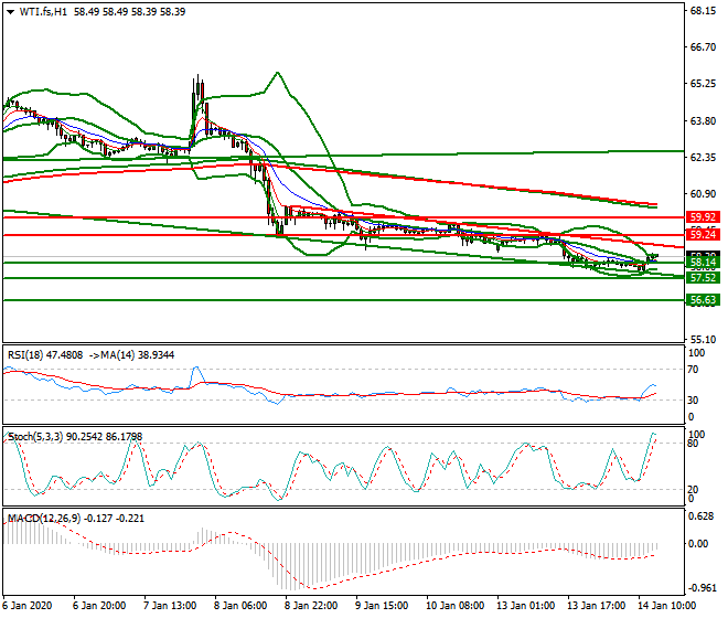 WTI Crude Oil Evening Analysis 14 Jan 2020