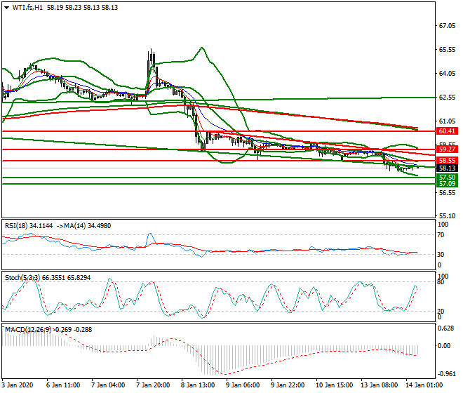 WTI Crude Oil Intra-day Analysis 14 Jan 2020