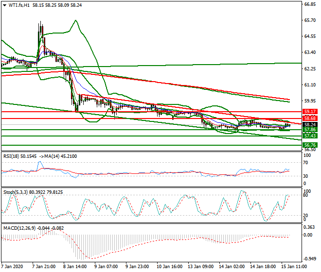WTI Crude Oil Evenig Analysis 15 Jan 2020