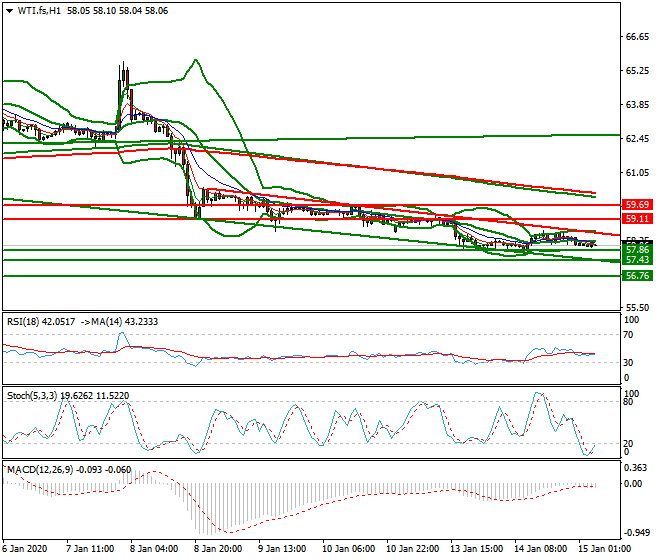 WTI Crude Oil Intra-day Analysis 15 Jan 2020