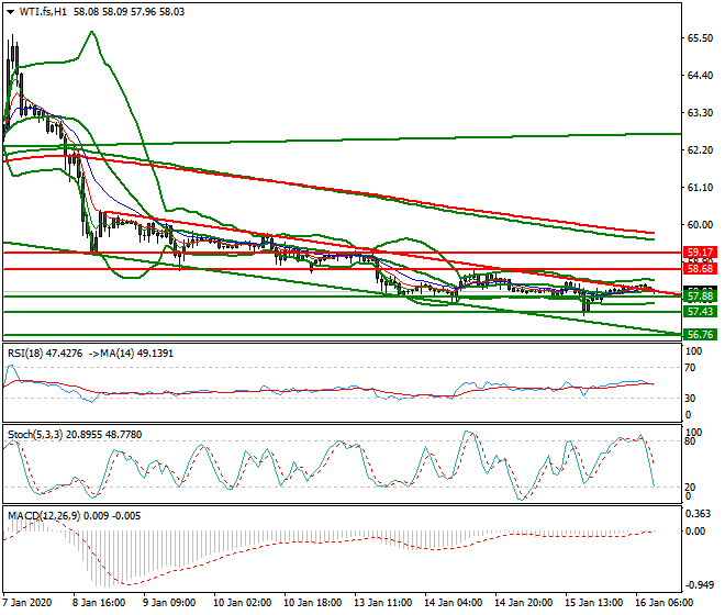 WTI Crude Oil Mid-day Analysis 16 Jan 2020