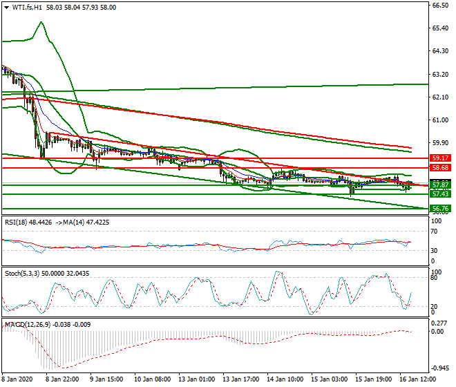 WTI Crude Oil Evening Analysis 16 Jan 2020