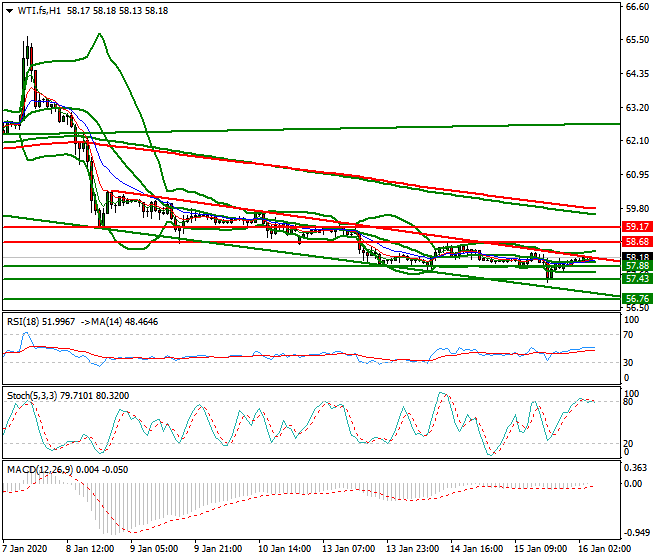 WTI Crude Oil Intra-day Analysis 16 Jan 2020