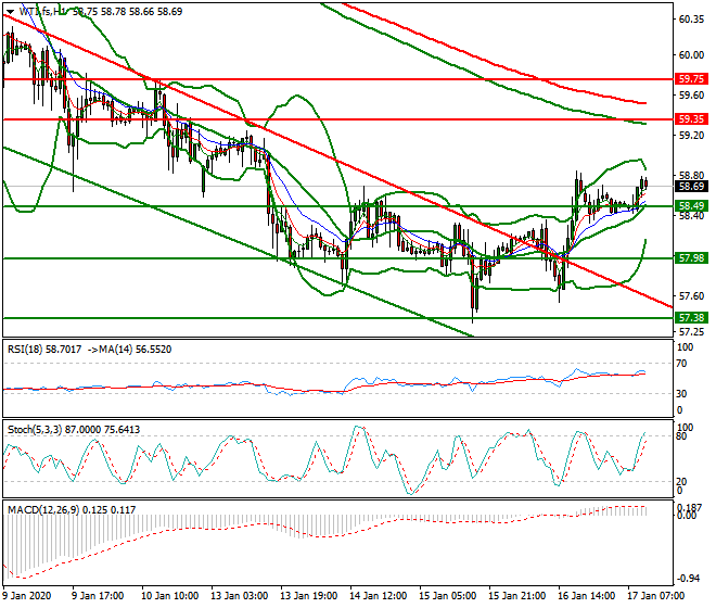 WTI Crude Oil Evening Analysis 16 Jan 2020