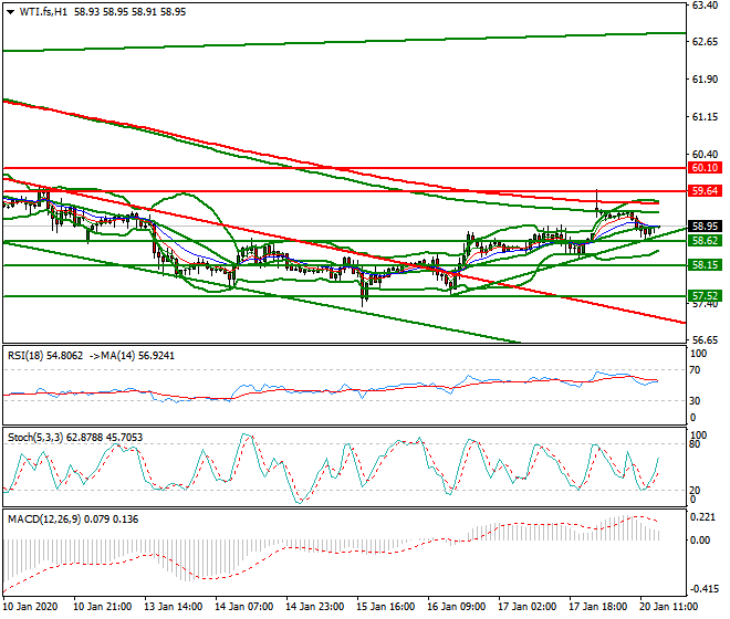 WTI Crude Oil Evening Analysis 20 Jan 2020