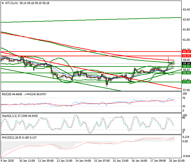 WTI Crude Oil Intra-day Analysis 20 Jan 2020